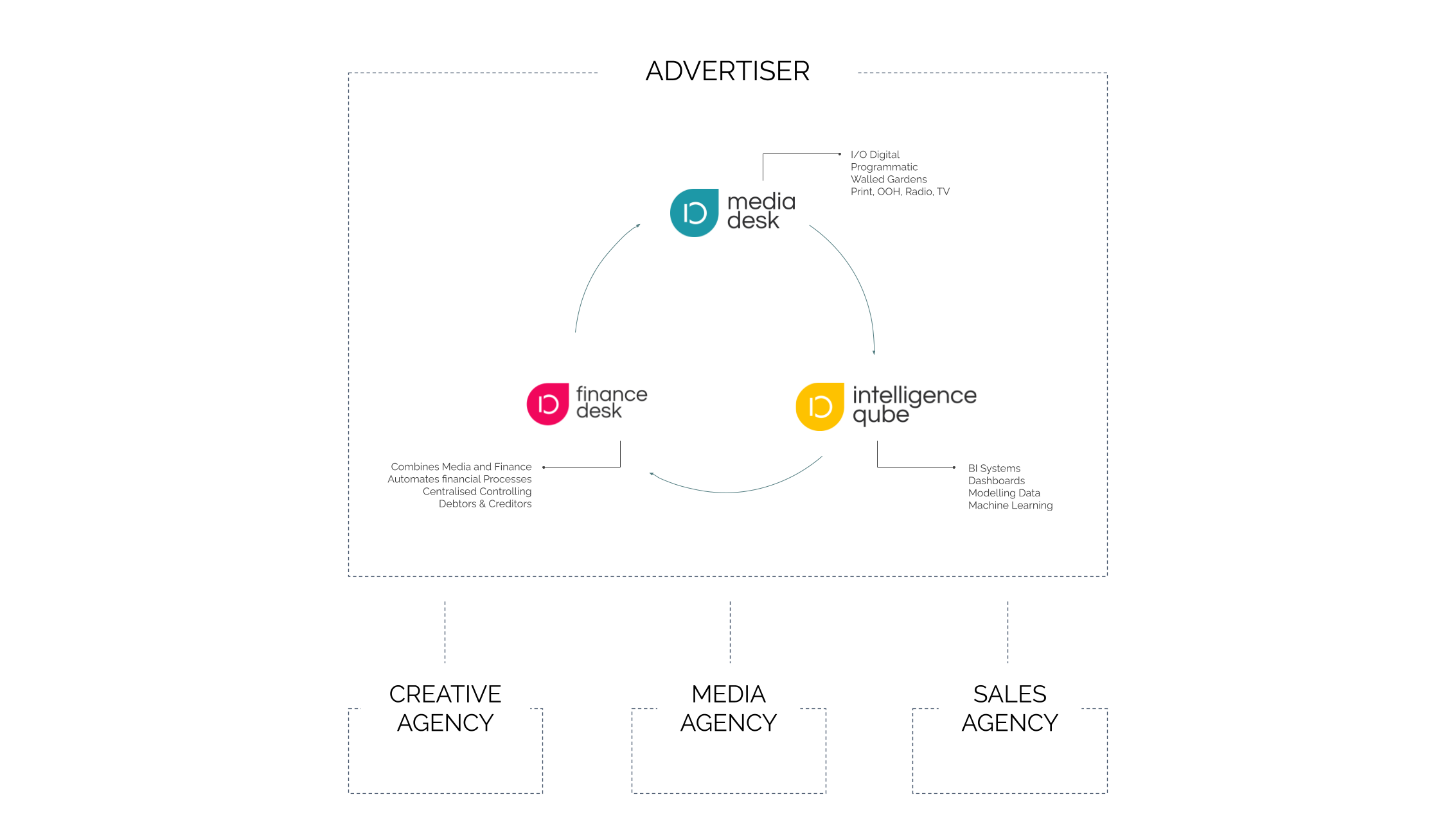 Icons und Beschreibungen der Vorteile für Marketing, Media, Analytics und Finance