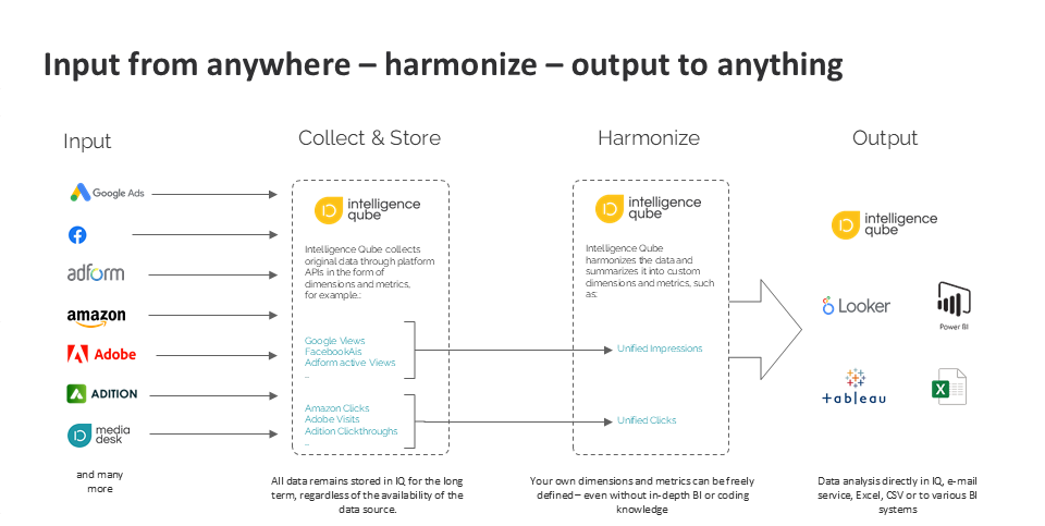 Diagram of data processing from integration to output by Intelligence Qube