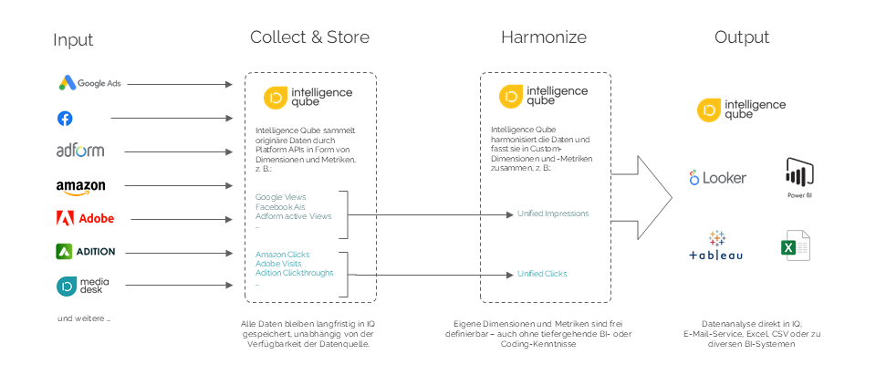 Diagramm der Datenverarbeitung von der Integration bis zur Ausgabe durch Intelligence Qube