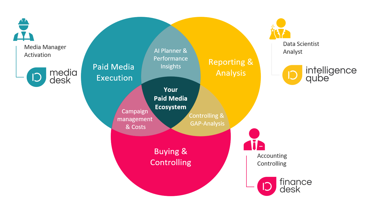 Digital Control Paid-Media Ecosystem: Media Desk, Intelligence Qube und Finance Desk als integrierte Plattform