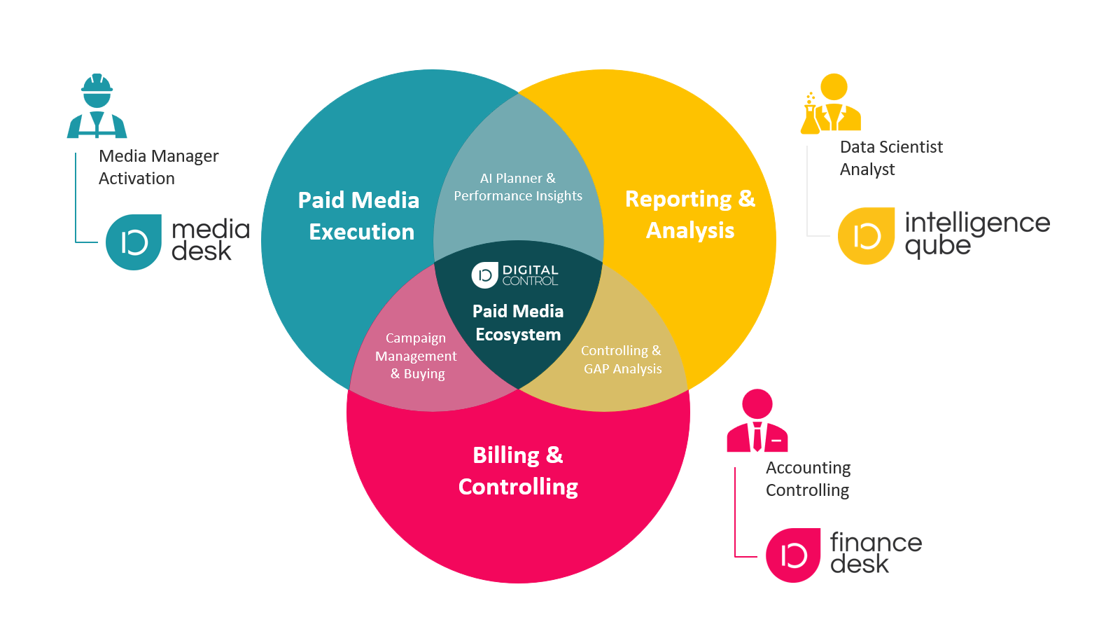Digital Control Paid-Media Ecosystem: Media Desk, Intelligence Qube und Finance Desk als integrierte Plattform