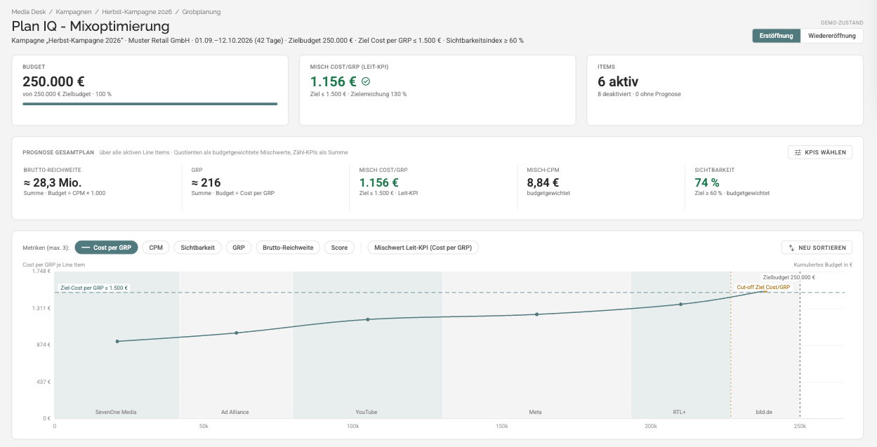 Plan IQ – Mixoptimierung in Media Desk: Budget, Misch-CPC, Prognose, CPC-Kurve und Line-Item-Tabelle mit Budget-Reglern